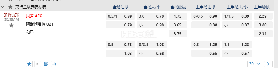 英格兰锦标赛03:00AM 贝罗 AFC 阿斯顿维拉 U21